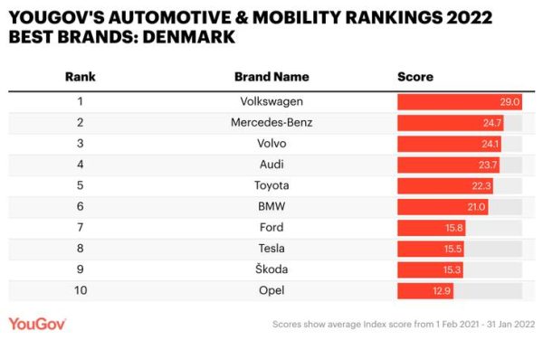 This car brand is doing particularly well in Denmark
