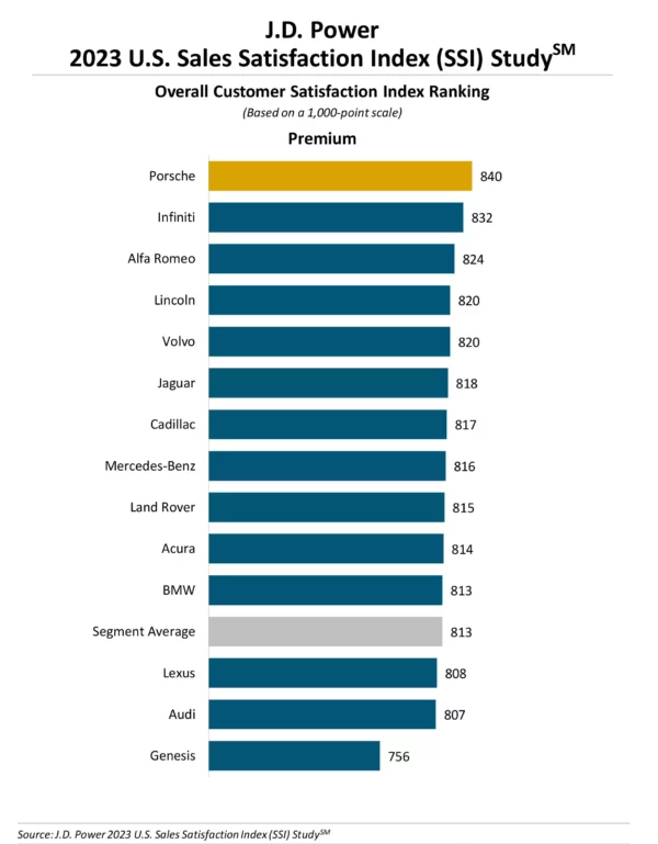 Motorists are in no doubt - here are the worst car brands in 2023