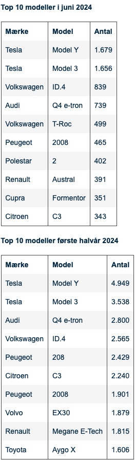 Despite the plunge, the Model Y is still Denmark's most popular car