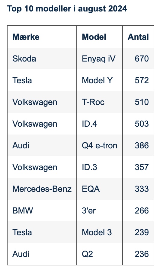 55 percent of new cars in Denmark run on electricity