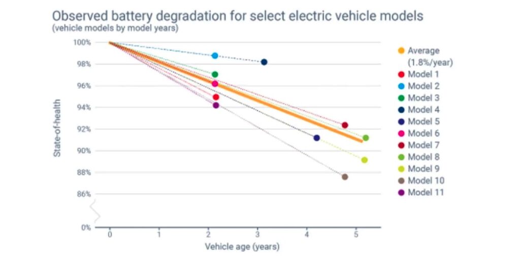 David claims to have busted a huge myth about electric cars