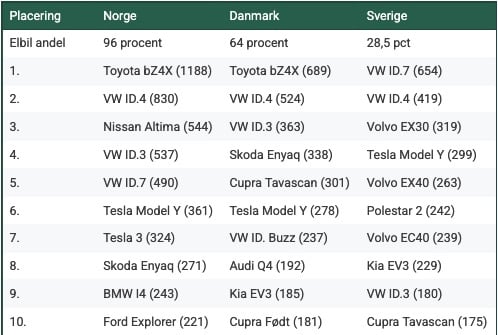 Danmark ligger fortsatt langt bak med elbiler