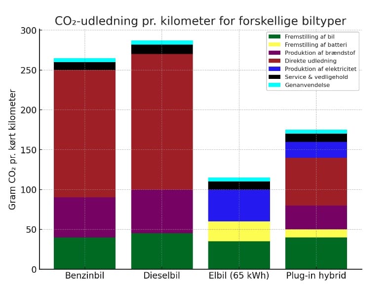 Forskere: Elbiler er 59 procent renere end fossilbilen