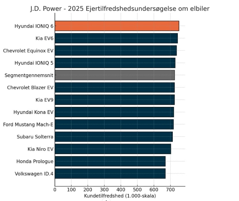 Bileiere har snakket – her er de verste elbilene